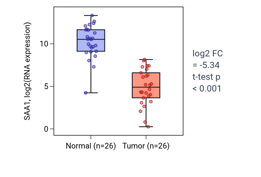Tumor-vs-normal expression box plot for SAA1 in BRCA.