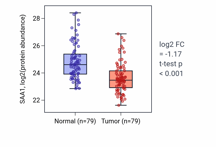 Tumor-vs-normal mass-spec protein box plot for SAA1 in LSCC.
