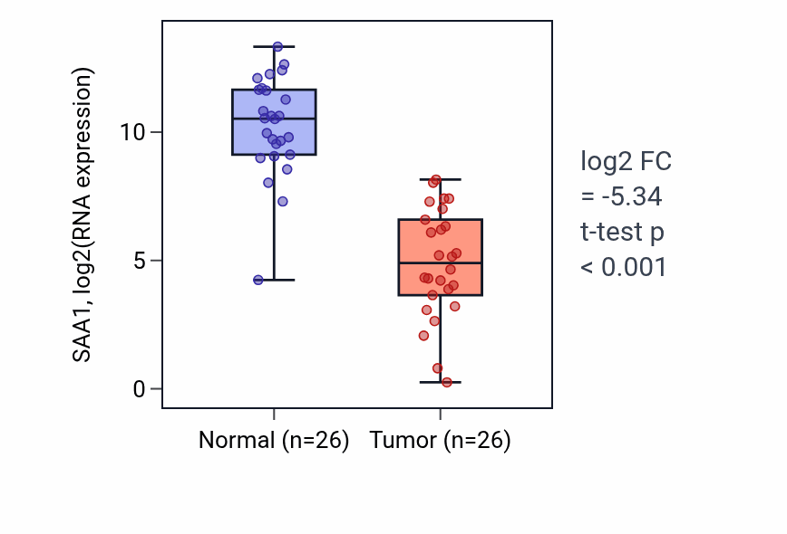 Tumor-vs-normal expression box plot for SAA1 RNA in BRCA.
