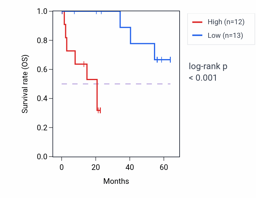 Kaplan&ndash;Meier survival curve for SAA1 mass-spec protein-high vs -low samples in CCRCC.