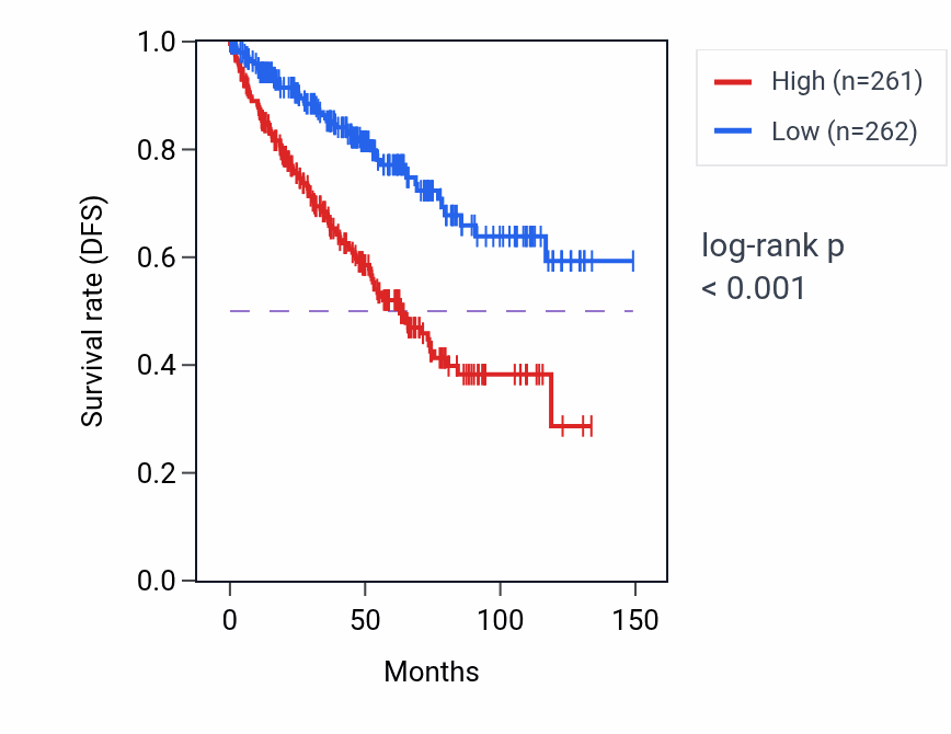Kaplan&ndash;Meier survival curve for SAA1 RNA-high vs -low samples in KIRC.