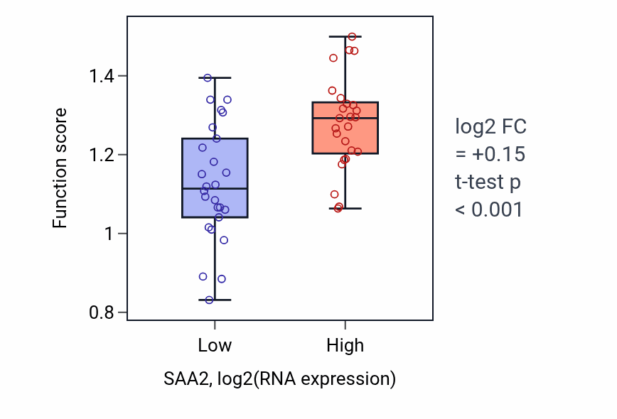 Box plot of Antigen processing and presentation of endogenous peptide antigen via MHC class I in SAA2-low vs SAA2-high samples in PANCREAS.