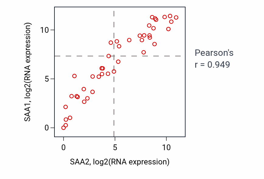 Per-sample scatter of SAA2 vs SAA1 in UPPER_AERODIGESTIVE_TRACT (Pearson r = 0.95).