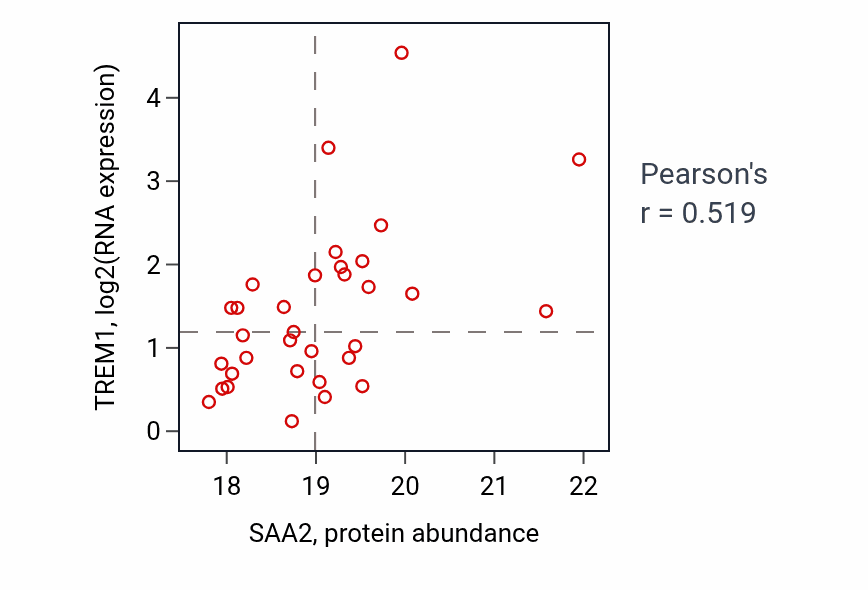 Per-sample scatter of SAA2 vs TREM1 in UCEC (Pearson r = 0.52).