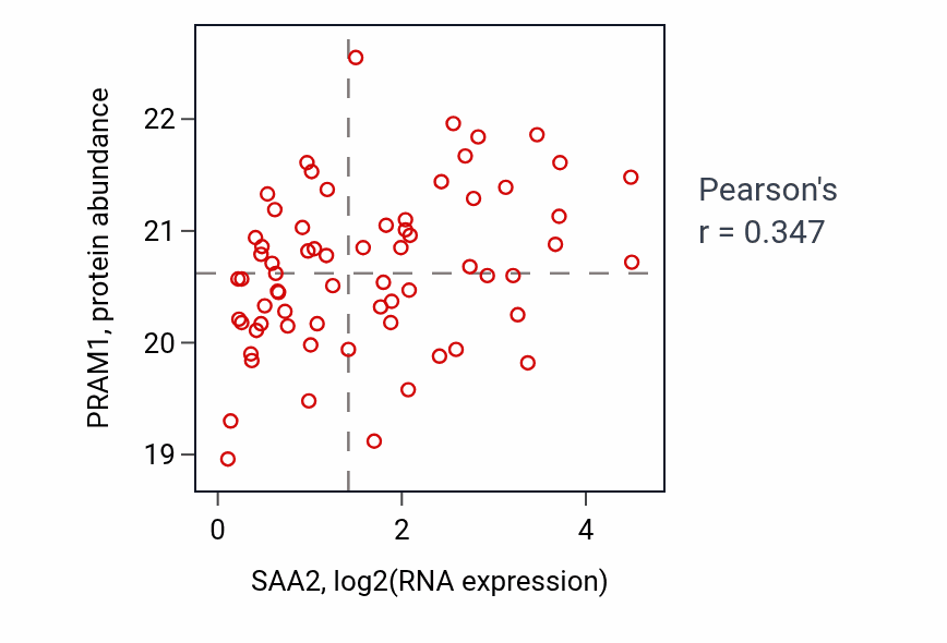 Per-sample scatter of SAA2 vs PRAM1 in COAD (Pearson r = 0.35).