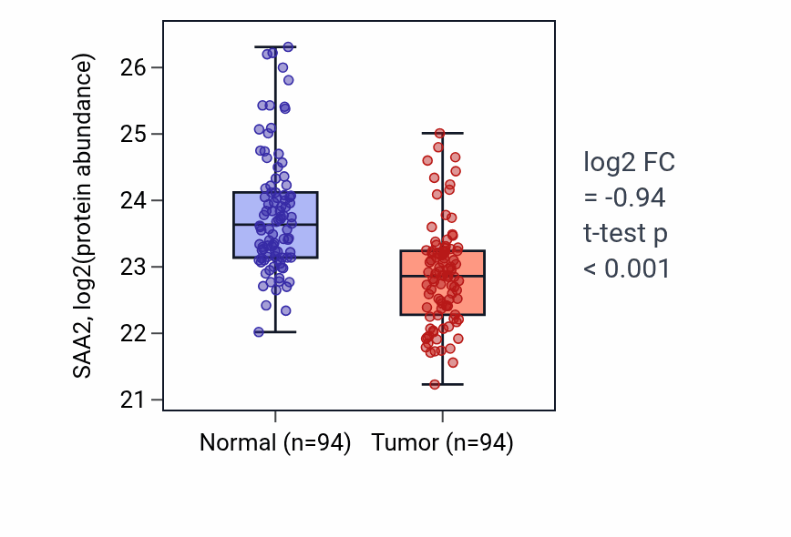 Tumor-vs-normal mass-spec protein box plot for SAA2 in LSCC.