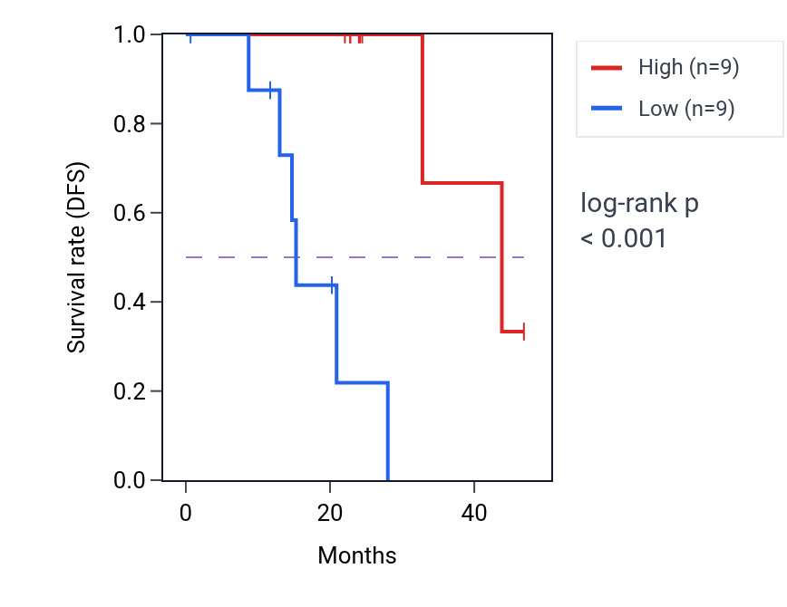 Kaplan&ndash;Meier survival curve for SAA2 mass-spec protein-high vs -low samples in HNSC.
