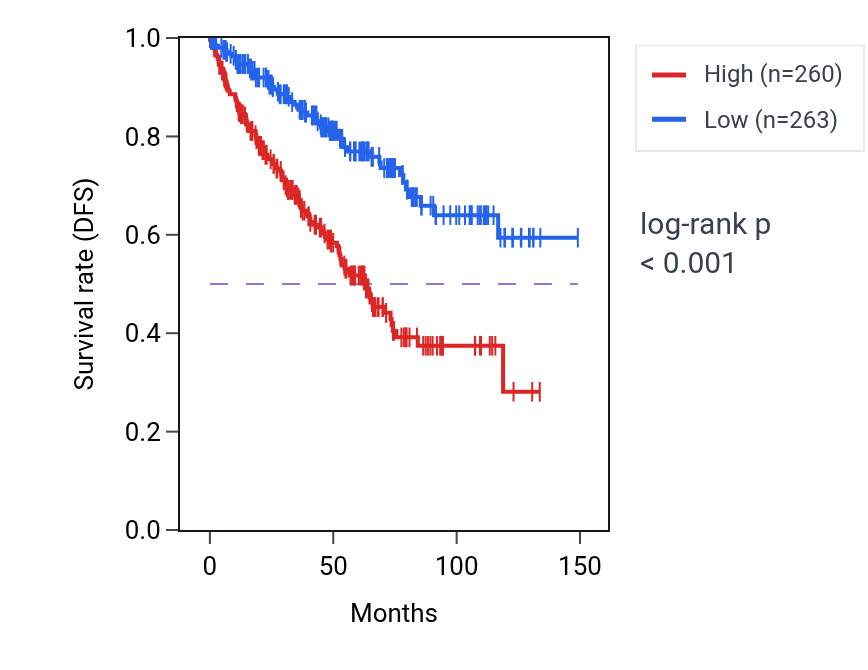 Kaplan&ndash;Meier survival curve for SAA2 RNA-high vs -low samples in KIRC.