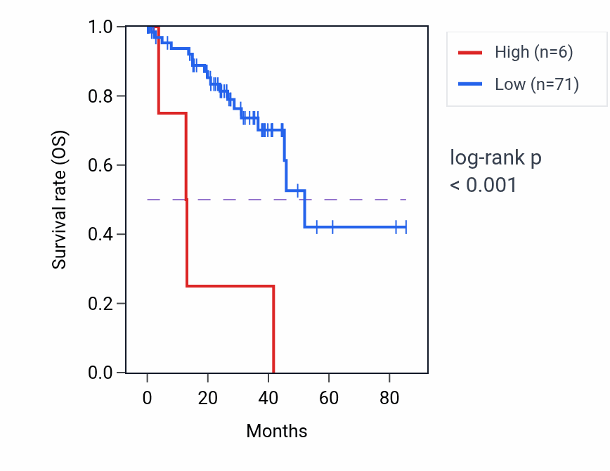 Kaplan&ndash;Meier survival curve for SAA3P RNA expression in UVM: high vs low expression groups.