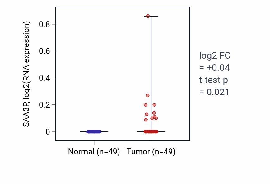 Tumor-vs-normal expression box plot for SAA3P in LUSC.