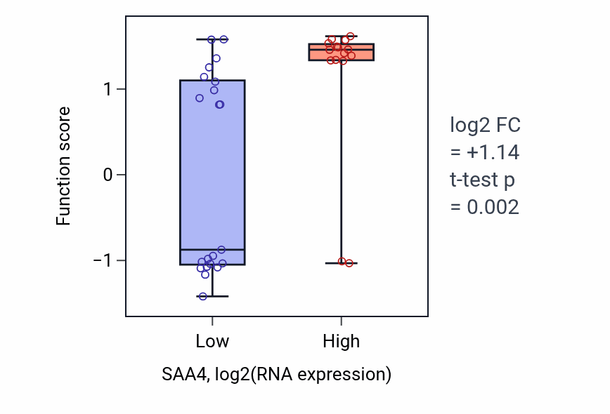 Box plot of Complement-mediated synapse pruning in SAA4-low vs SAA4-high samples in URINARY_TRACT.