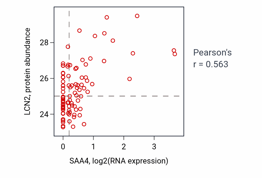 Per-sample scatter of SAA4 vs LCN2 in GBM (Pearson r = 0.56).