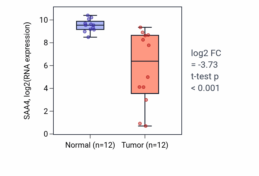 Tumor-vs-normal expression box plot for SAA4 RNA in LIHC.