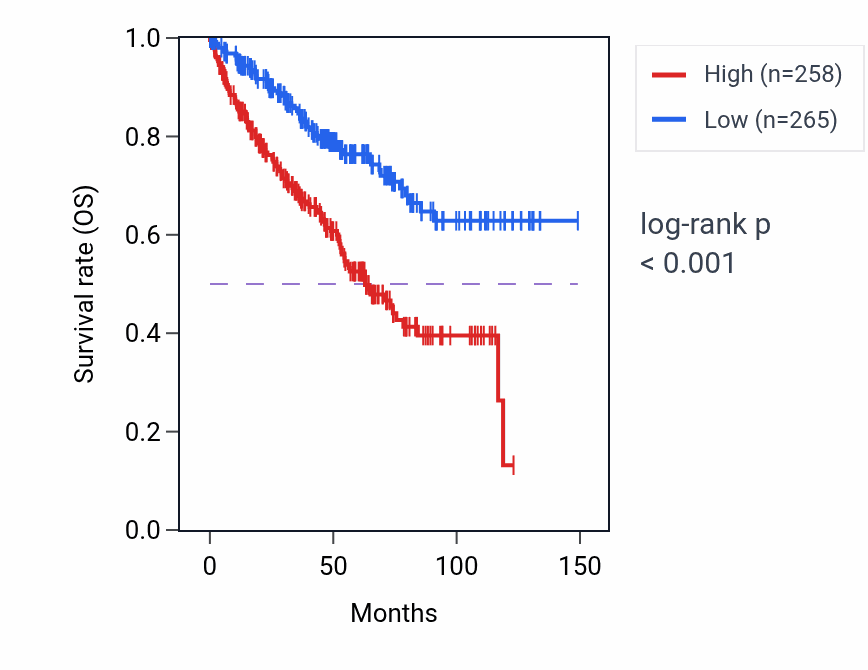 Kaplan&ndash;Meier survival curve for SAA4 RNA-high vs -low samples in KIRC.