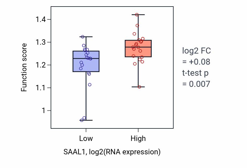 Box plot of Sister chromatid cohesion in SAAL1-low vs SAAL1-high samples in BONE.