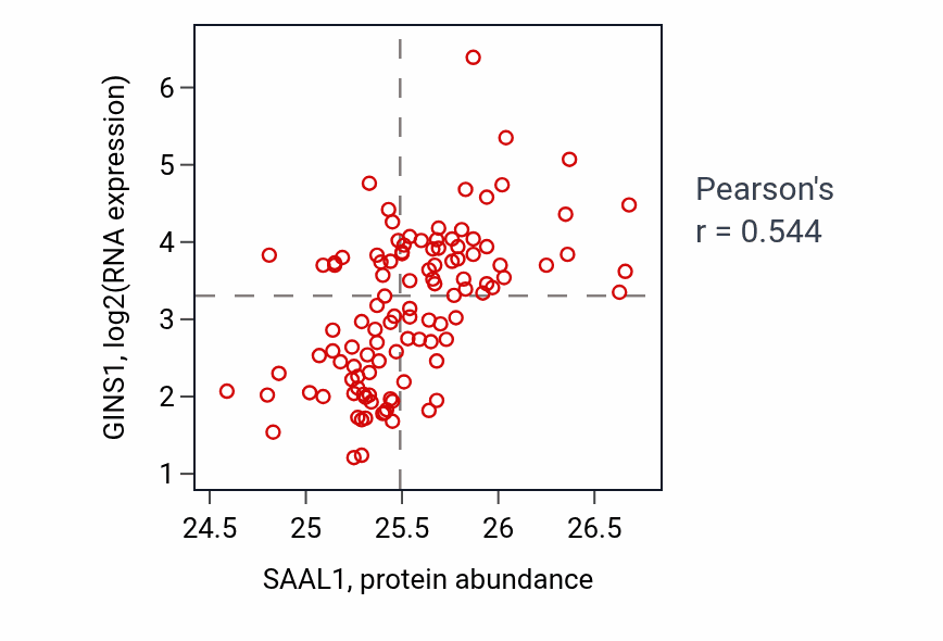 Per-sample scatter of SAAL1 vs GINS1 in LUAD (Pearson r = 0.54).