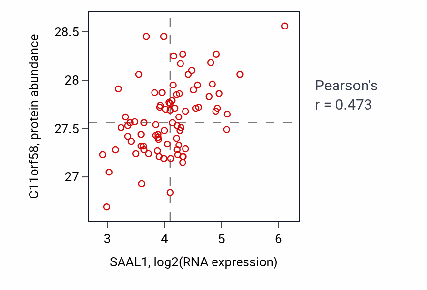 Per-sample scatter of SAAL1 vs C11orf58 in OV (Pearson r = 0.47).