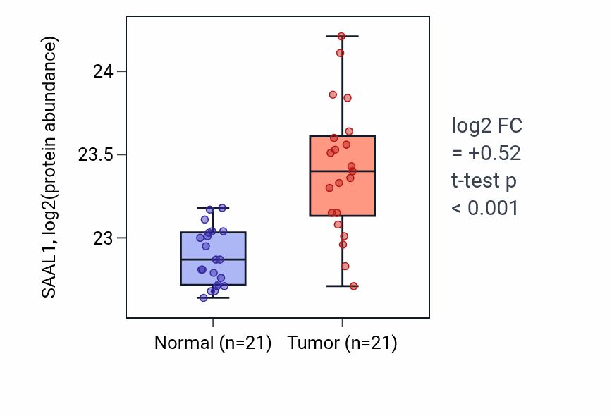 Tumor-vs-normal mass-spec protein box plot for SAAL1 in HNSC.