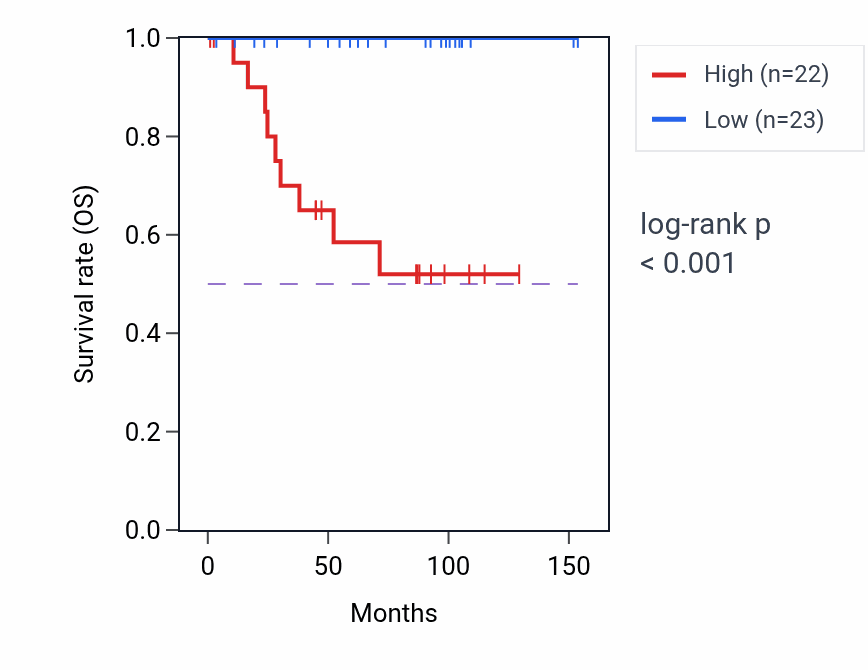 Kaplan&ndash;Meier survival curve for SAAL1 RNA-high vs -low samples in KICH.