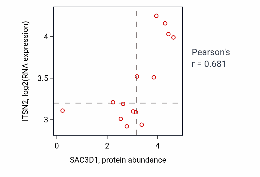 Per-sample scatter of SAC3D1 vs ITSN2 in OVARY (Pearson r = 0.68).