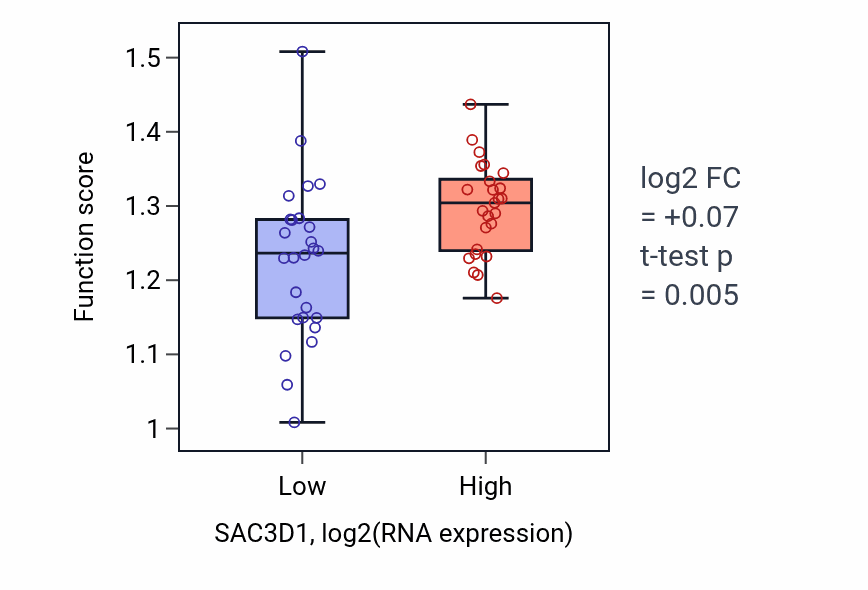 Box plot of Regulation of metaphase plate congression in SAC3D1-low vs SAC3D1-high samples in PANCREAS.