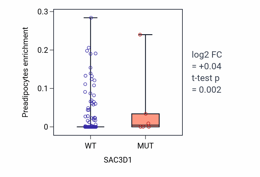 Box plot of Preadipocytes in SAC3D1-low vs SAC3D1-high samples in COAD.