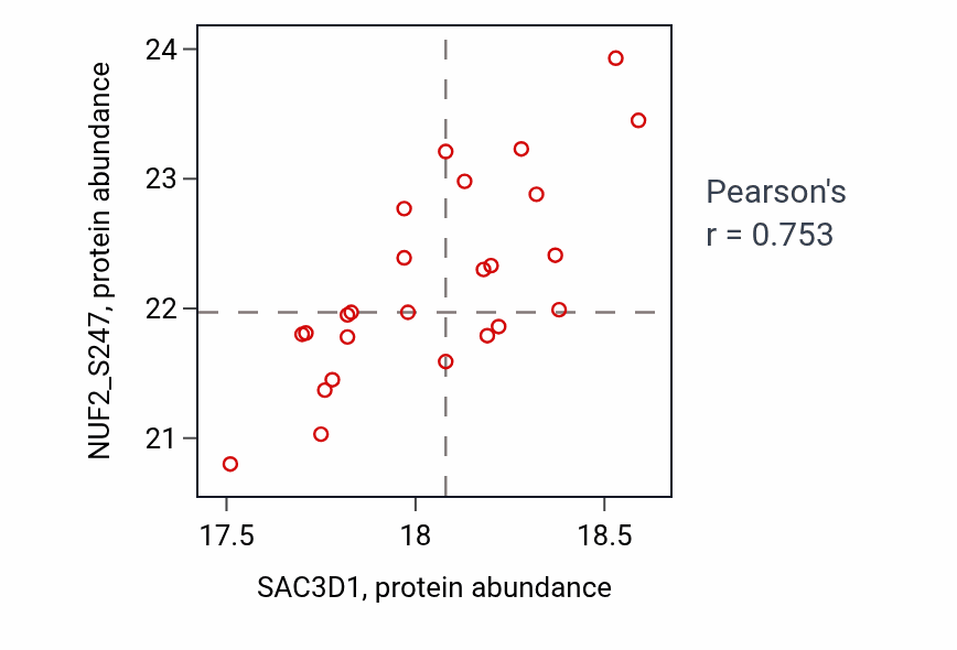 Per-sample scatter of SAC3D1 vs NUF2_S247 in PDAC (Pearson r = 0.75).