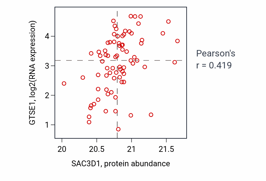 Per-sample scatter of SAC3D1 vs GTSE1 in UCEC (Pearson r = 0.42).