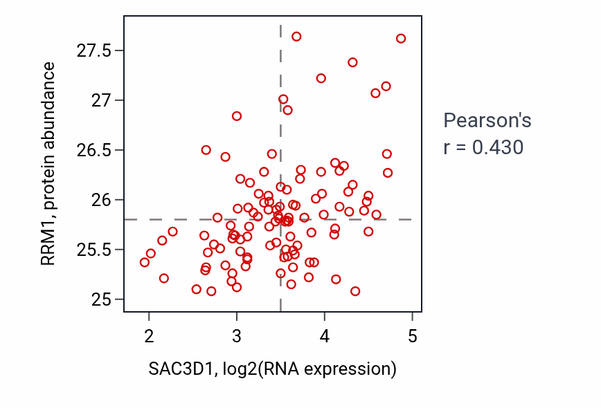 Per-sample scatter of SAC3D1 vs RRM1 in LSCC (Pearson r = 0.43).