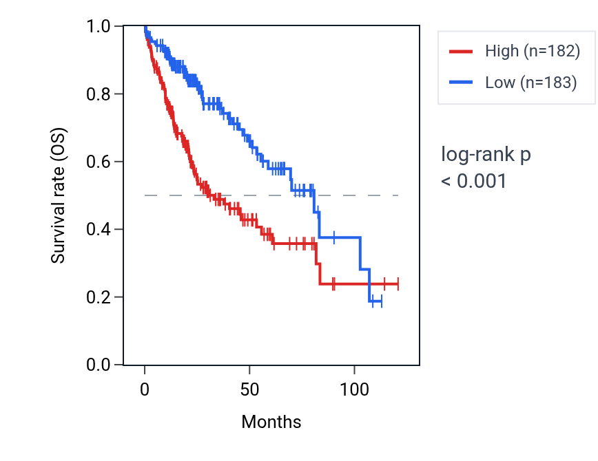 Kaplan&ndash;Meier survival curve for SAC3D1 RNA expression in LIHC: high vs low expression groups.