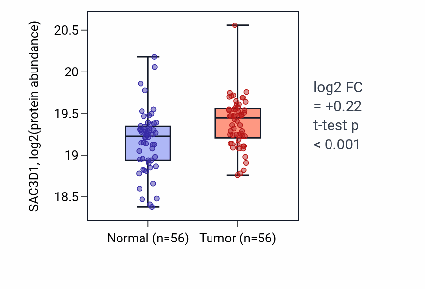 Tumor-vs-normal mass-spec protein box plot for SAC3D1 in LUAD.