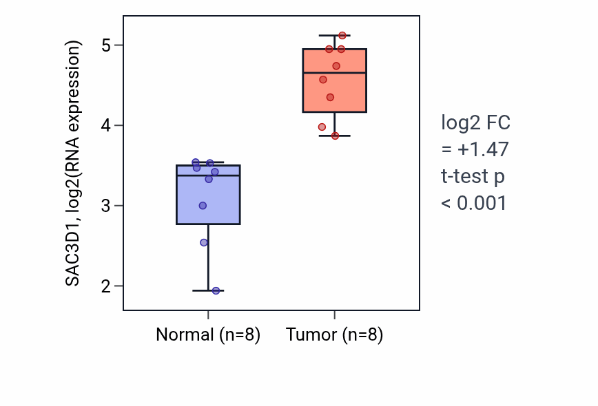 Tumor-vs-normal expression box plot for SAC3D1 RNA in BLCA.