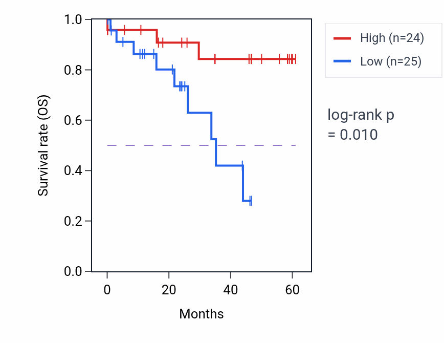 Kaplan&ndash;Meier survival curve for SAC3D1 mass-spec protein-high vs -low samples in LSCC.