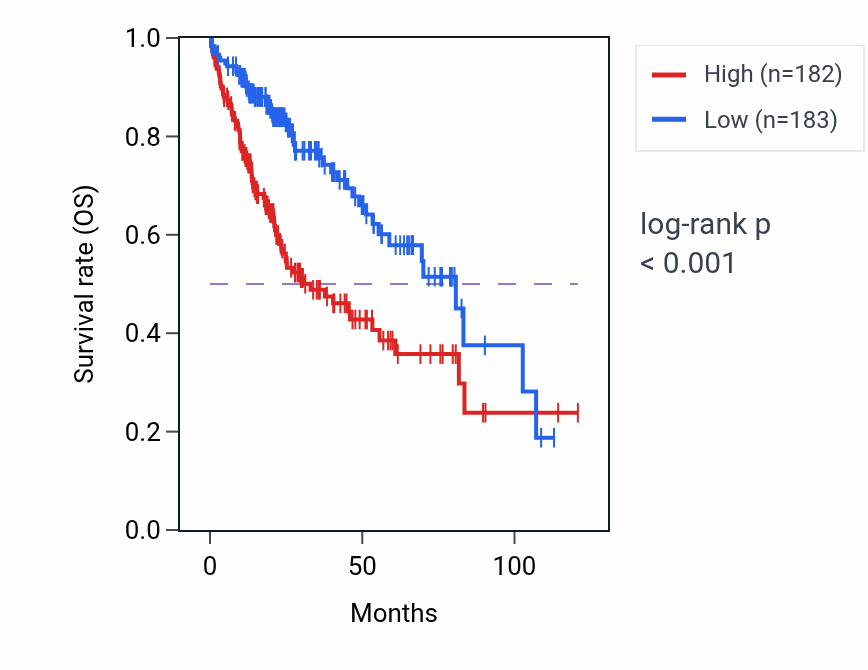 Kaplan&ndash;Meier survival curve for SAC3D1 RNA-high vs -low samples in LIHC.