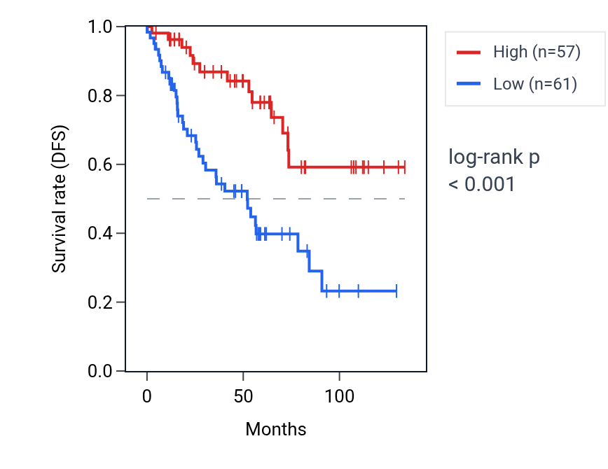Kaplan&ndash;Meier survival curve for SACM1L RNA expression in KIRC: high vs low expression groups.