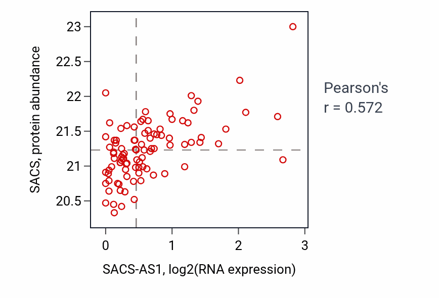 Per-sample scatter of SACS-AS1 vs SACS in UCEC (Pearson r = 0.57).