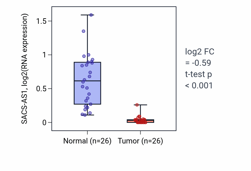 Tumor-vs-normal expression box plot for SACS-AS1 in BRCA.