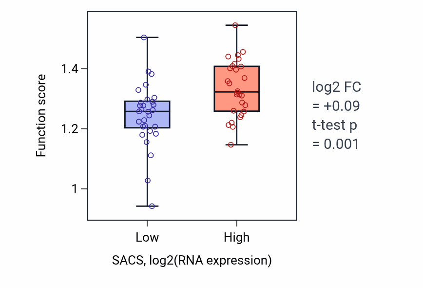 Box plot of Regulation of mitotic sister chromatid separation in SACS-low vs SACS-high samples in BREAST.