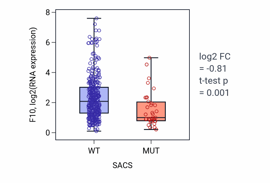 Box plot of F10 in SACS-low vs SACS-high samples in STAD.