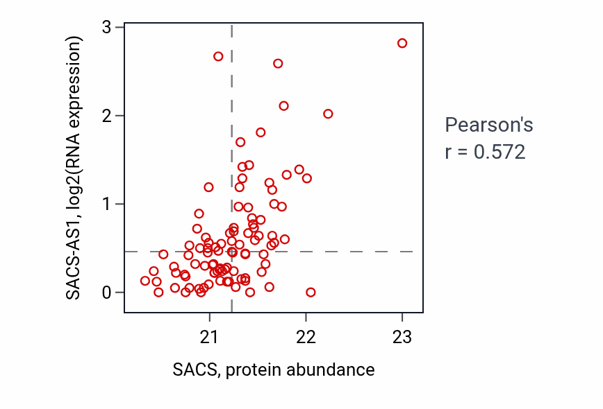 Per-sample scatter of SACS vs SACS-AS1 in UCEC (Pearson r = 0.57).