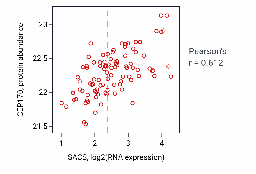 Per-sample scatter of SACS vs CEP170 in COAD (Pearson r = 0.61).