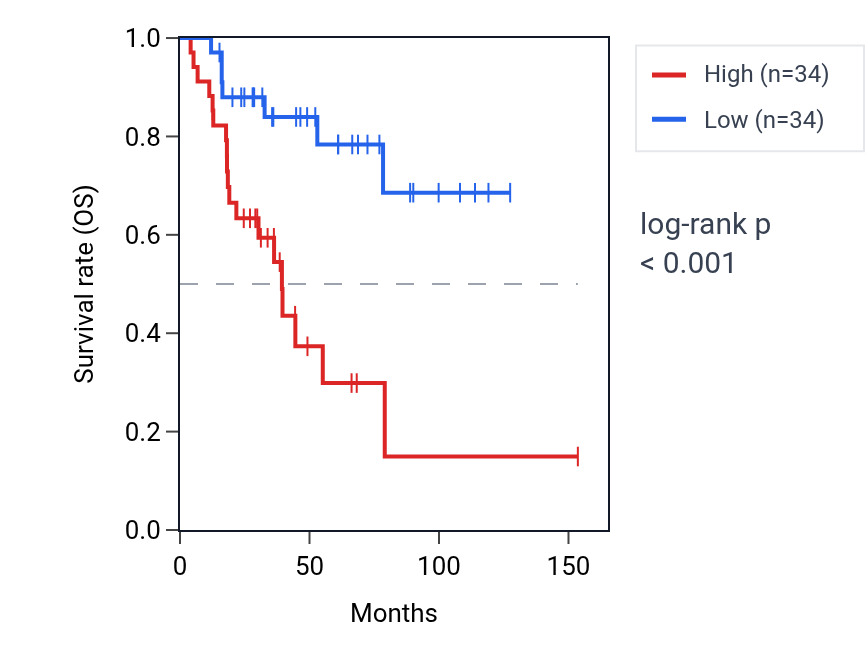 Kaplan&ndash;Meier survival curve for SACS RNA expression in ACC: high vs low expression groups.