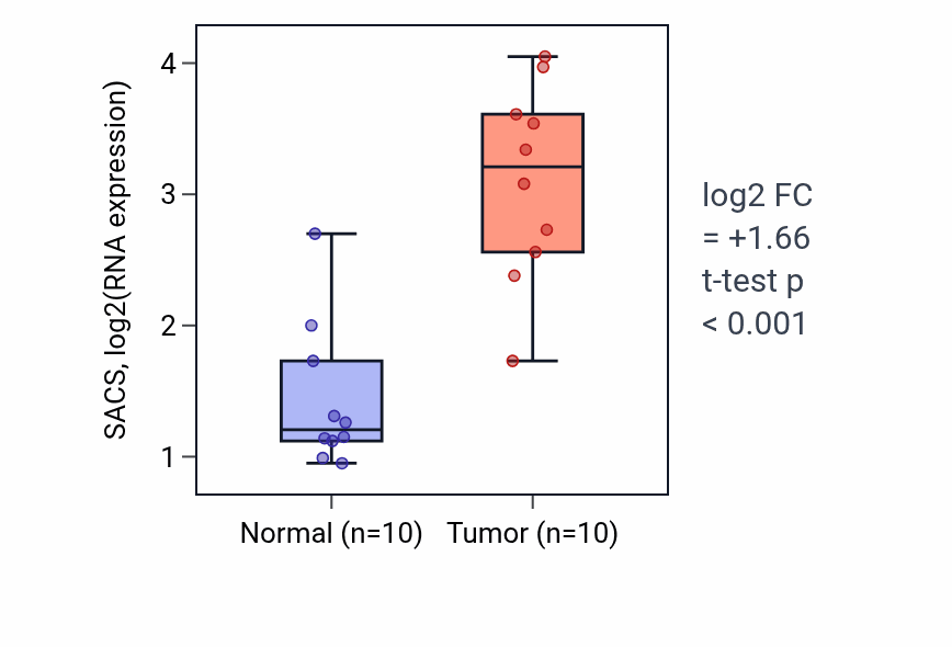 Tumor-vs-normal expression box plot for SACS RNA in KIRP.