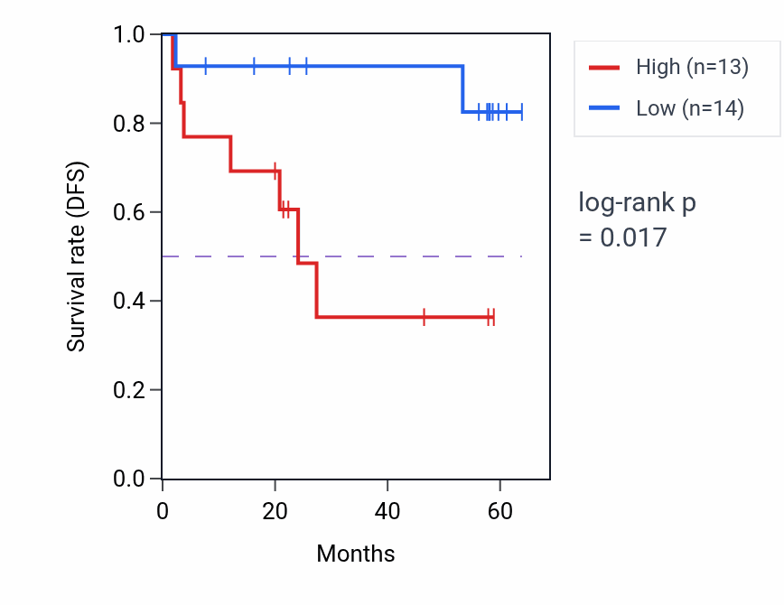 Kaplan&ndash;Meier survival curve for SACS mass-spec protein-high vs -low samples in CCRCC.