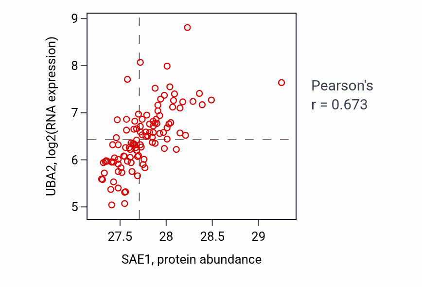 Per-sample scatter of SAE1 vs UBA2 in LSCC (Pearson r = 0.67).