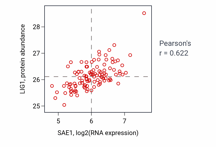 Per-sample scatter of SAE1 vs LIG1 in LSCC (Pearson r = 0.62).