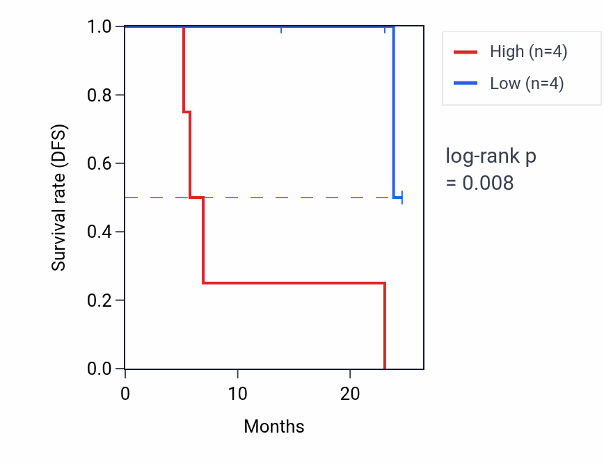 Kaplan&ndash;Meier survival curve for SAE1 mass-spec protein-high vs -low samples in HNSC.