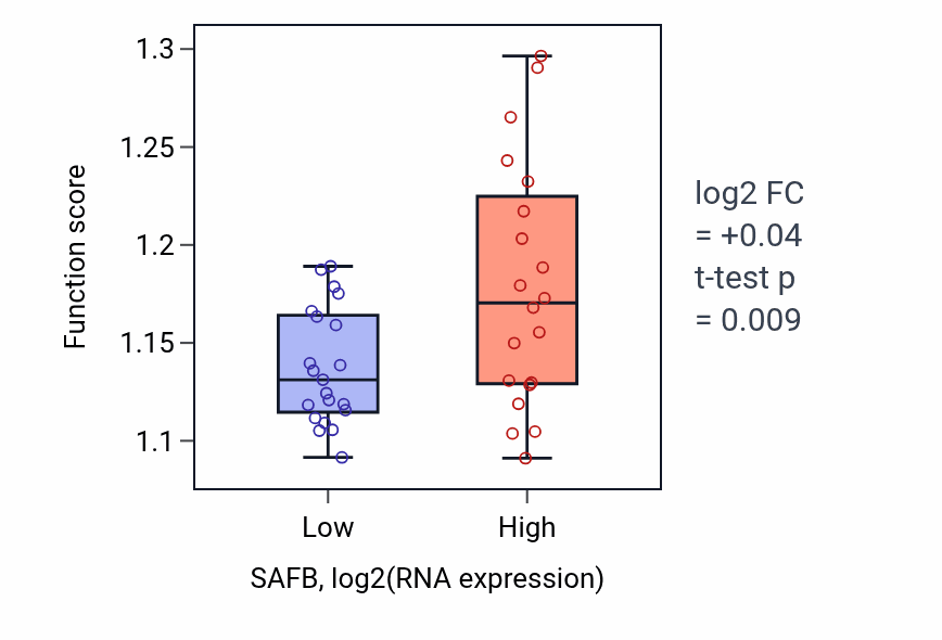 Box plot of Epigenetic regulation of gene expression in SAFB-low vs SAFB-high samples in STOMACH.