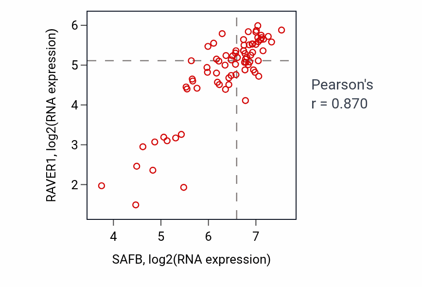 Per-sample scatter of SAFB vs RAVER1 in BLOOD_Lymphoma (Pearson r = 0.87).