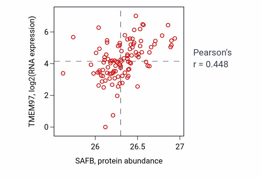 Per-sample scatter of SAFB vs TMEM97 in HNSC (Pearson r = 0.45).